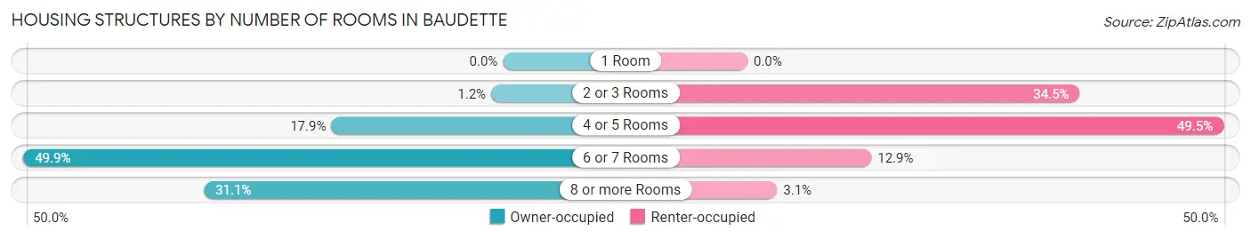 Housing Structures by Number of Rooms in Baudette