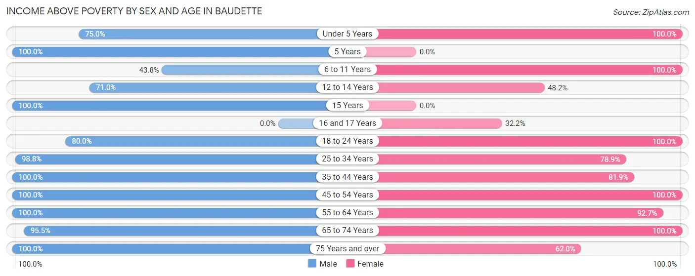 Income Above Poverty by Sex and Age in Baudette