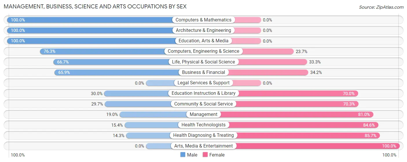 Management, Business, Science and Arts Occupations by Sex in Baudette