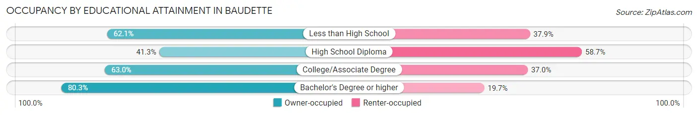 Occupancy by Educational Attainment in Baudette