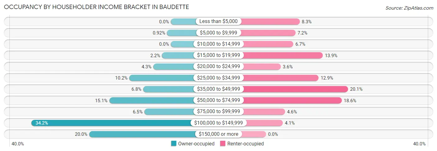Occupancy by Householder Income Bracket in Baudette