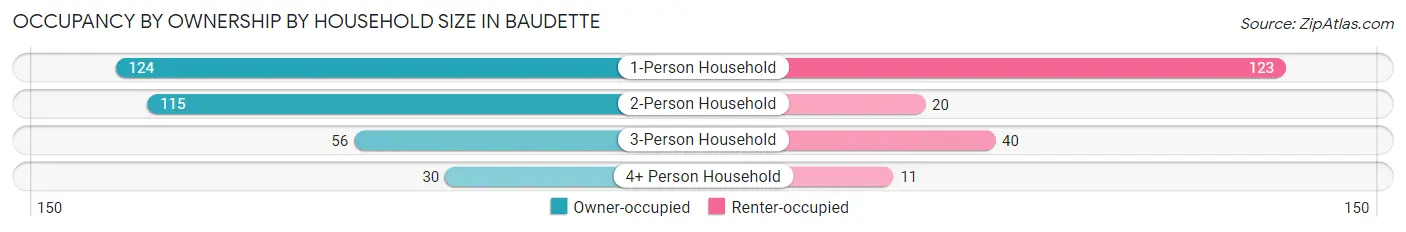 Occupancy by Ownership by Household Size in Baudette