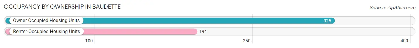 Occupancy by Ownership in Baudette