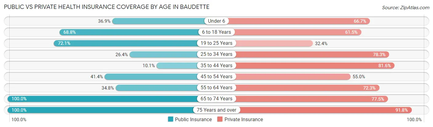 Public vs Private Health Insurance Coverage by Age in Baudette
