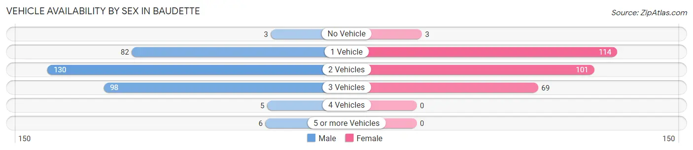 Vehicle Availability by Sex in Baudette