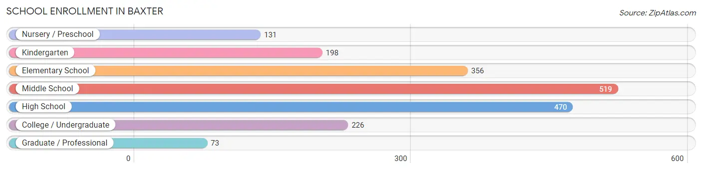 School Enrollment in Baxter