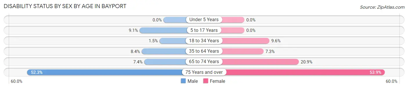 Disability Status by Sex by Age in Bayport