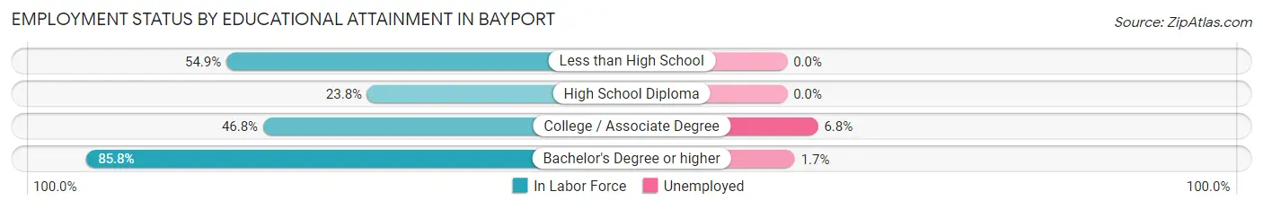 Employment Status by Educational Attainment in Bayport