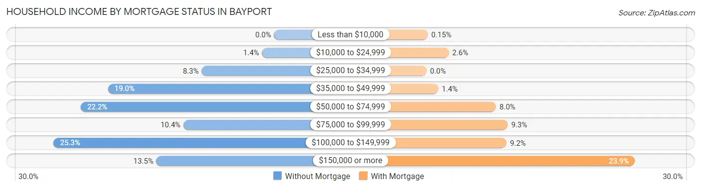 Household Income by Mortgage Status in Bayport