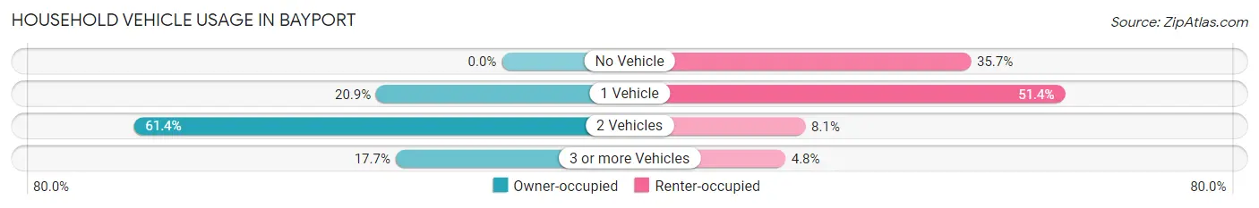 Household Vehicle Usage in Bayport