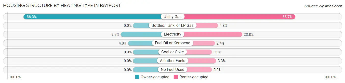 Housing Structure by Heating Type in Bayport