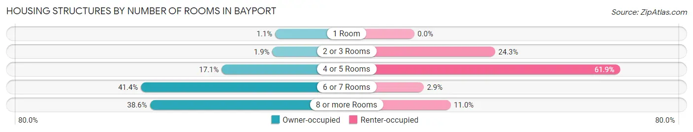 Housing Structures by Number of Rooms in Bayport