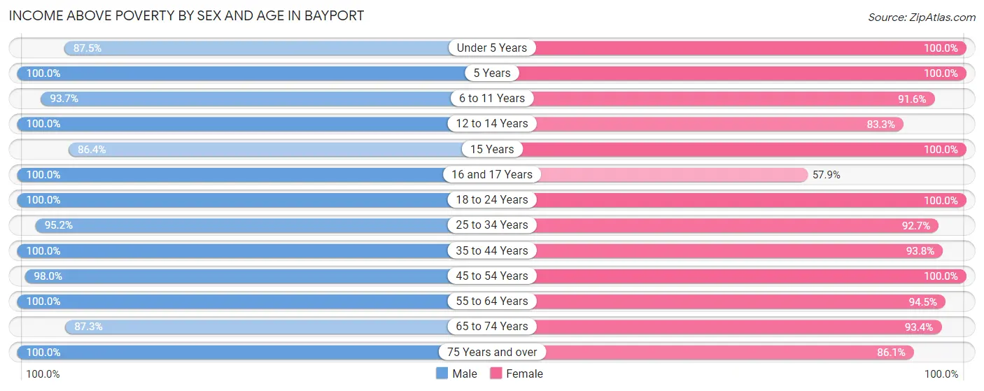 Income Above Poverty by Sex and Age in Bayport