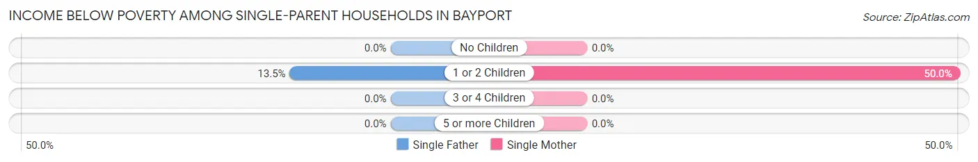 Income Below Poverty Among Single-Parent Households in Bayport