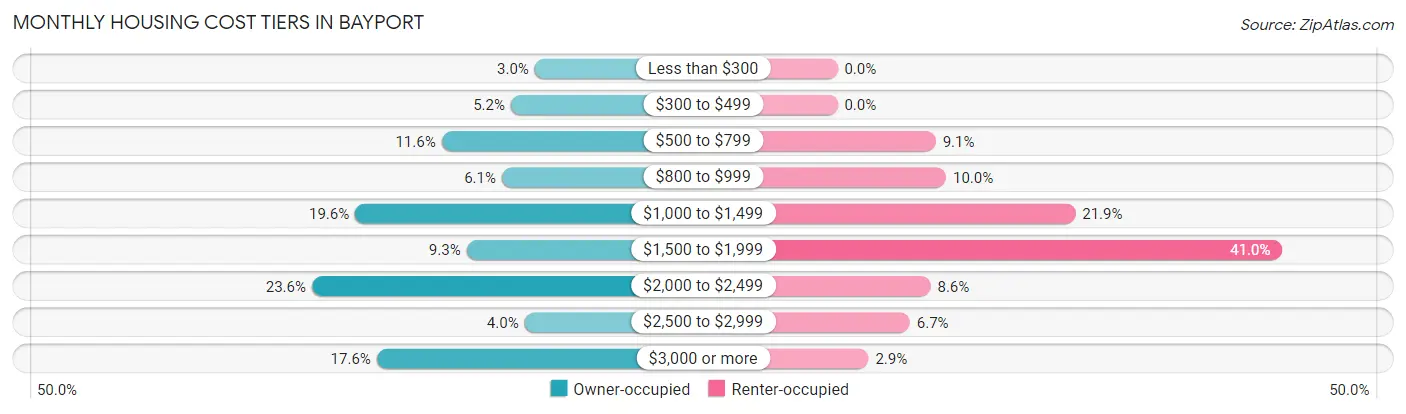 Monthly Housing Cost Tiers in Bayport
