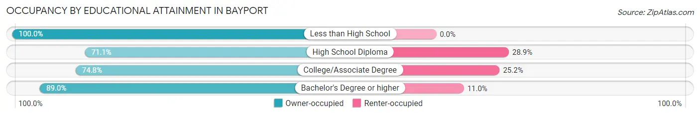 Occupancy by Educational Attainment in Bayport