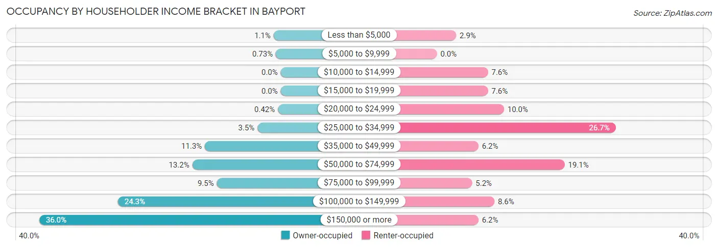 Occupancy by Householder Income Bracket in Bayport