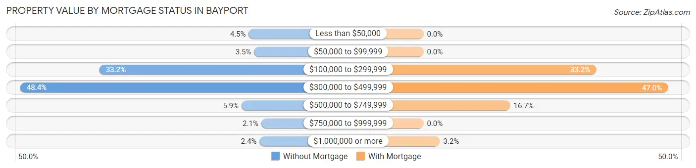 Property Value by Mortgage Status in Bayport