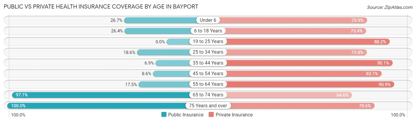 Public vs Private Health Insurance Coverage by Age in Bayport