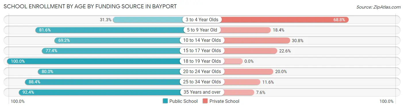 School Enrollment by Age by Funding Source in Bayport