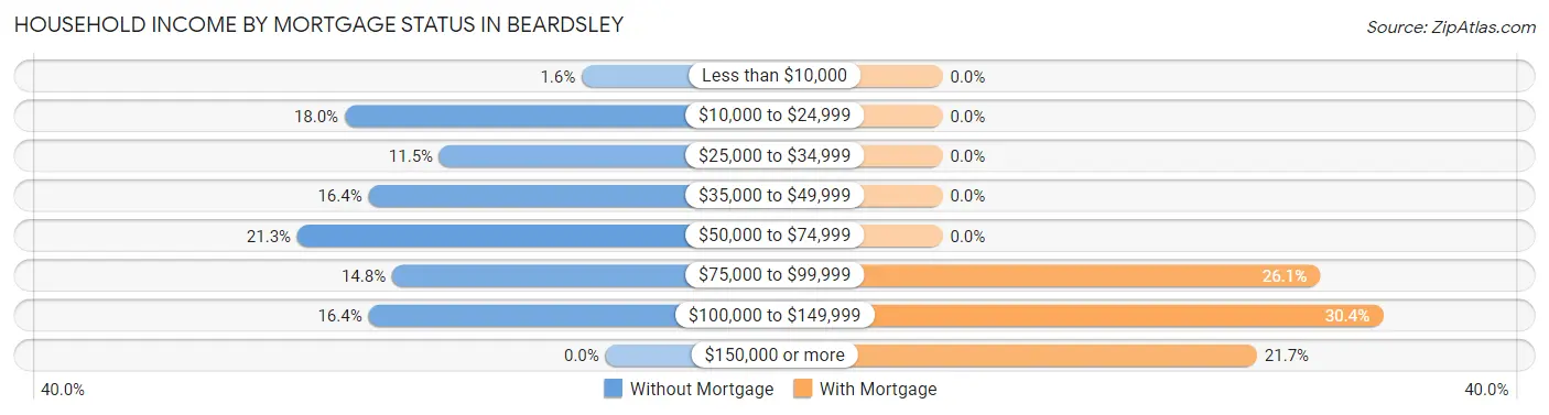 Household Income by Mortgage Status in Beardsley