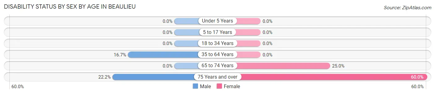 Disability Status by Sex by Age in Beaulieu