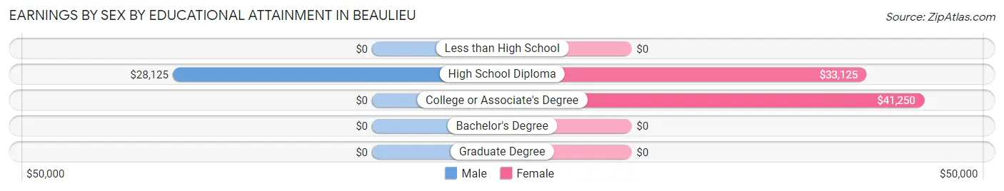 Earnings by Sex by Educational Attainment in Beaulieu