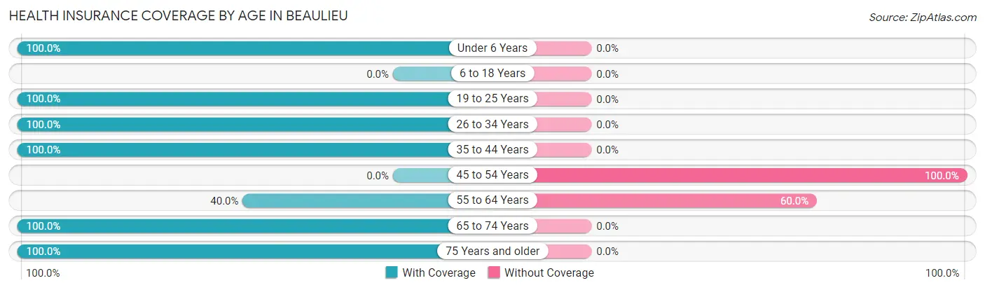 Health Insurance Coverage by Age in Beaulieu