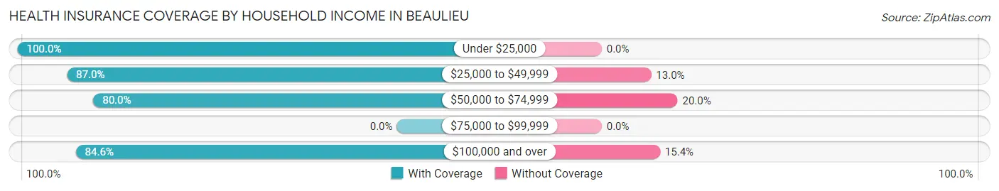 Health Insurance Coverage by Household Income in Beaulieu