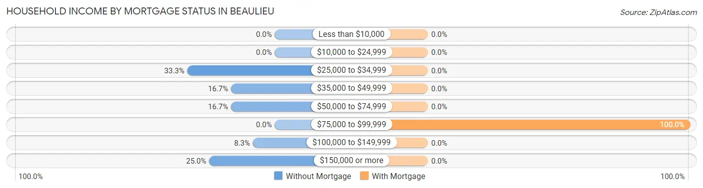 Household Income by Mortgage Status in Beaulieu