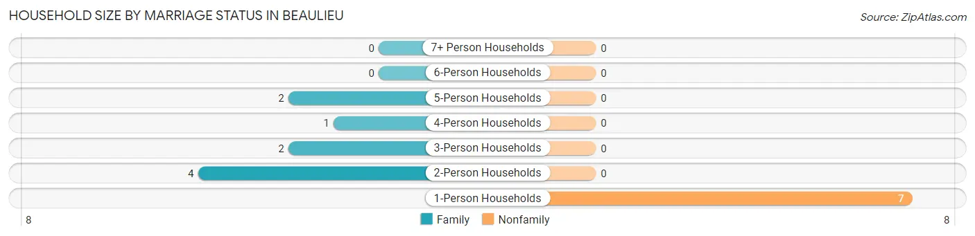 Household Size by Marriage Status in Beaulieu