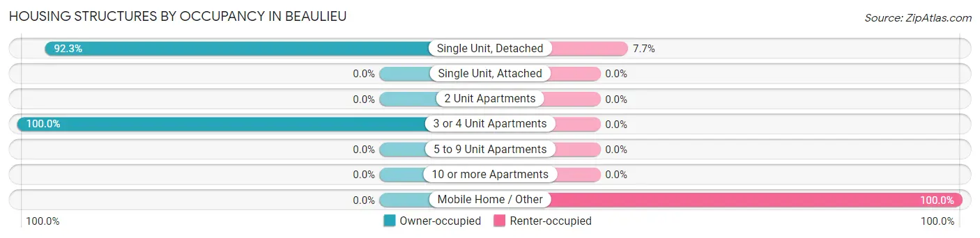 Housing Structures by Occupancy in Beaulieu