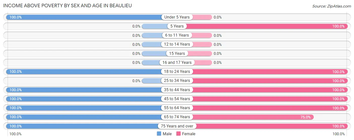 Income Above Poverty by Sex and Age in Beaulieu