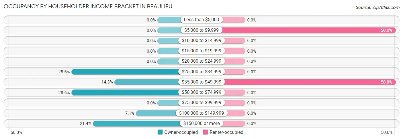 Occupancy by Householder Income Bracket in Beaulieu
