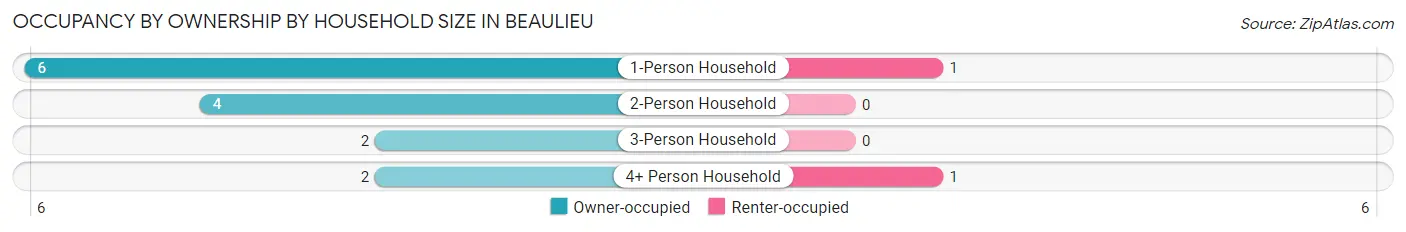 Occupancy by Ownership by Household Size in Beaulieu