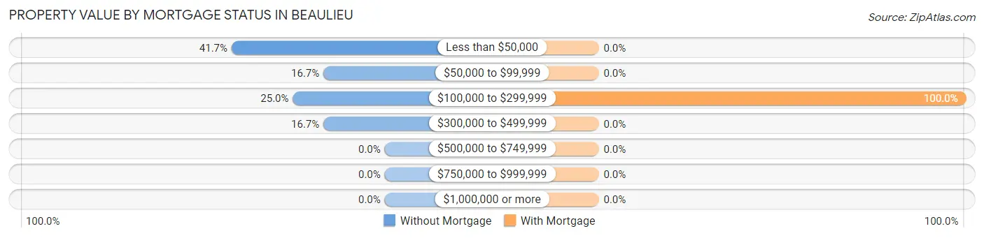 Property Value by Mortgage Status in Beaulieu