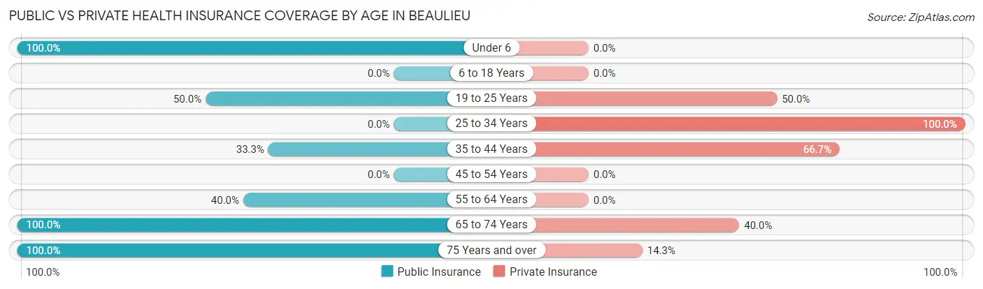 Public vs Private Health Insurance Coverage by Age in Beaulieu