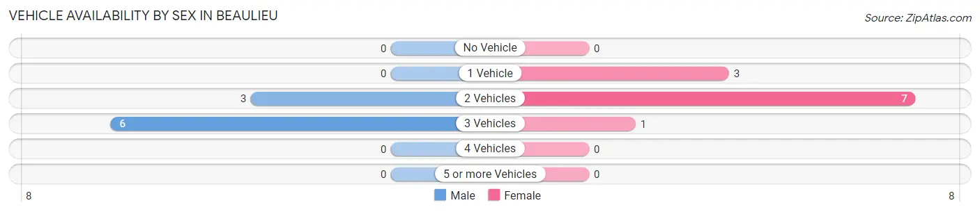 Vehicle Availability by Sex in Beaulieu