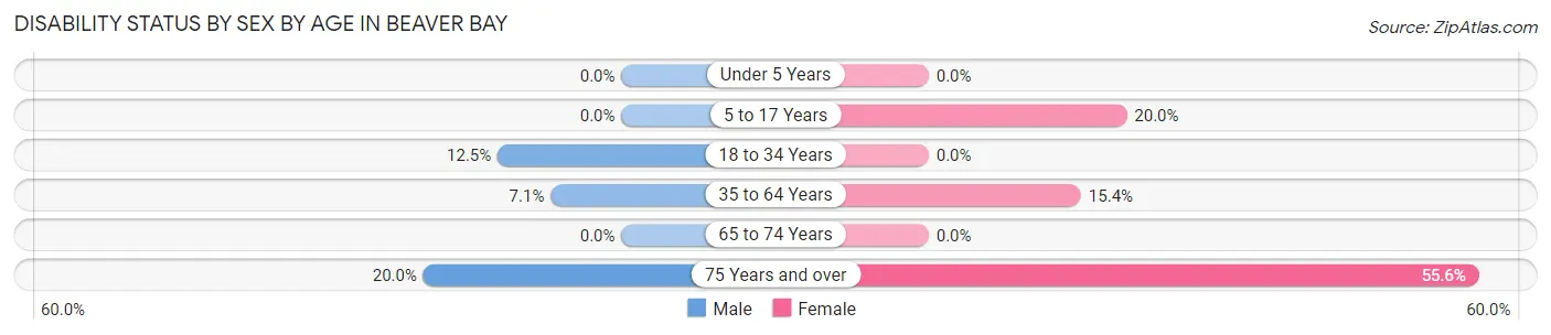 Disability Status by Sex by Age in Beaver Bay