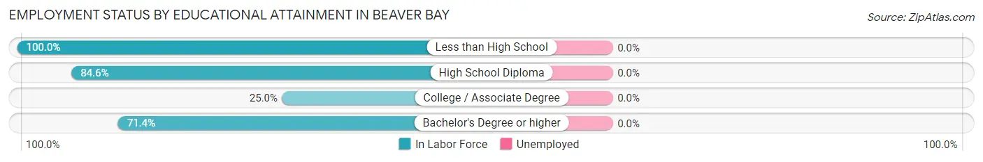 Employment Status by Educational Attainment in Beaver Bay