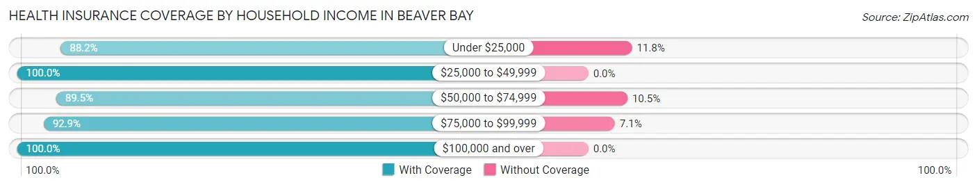 Health Insurance Coverage by Household Income in Beaver Bay