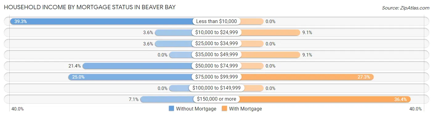 Household Income by Mortgage Status in Beaver Bay