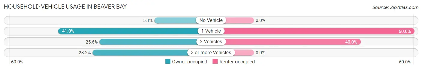 Household Vehicle Usage in Beaver Bay