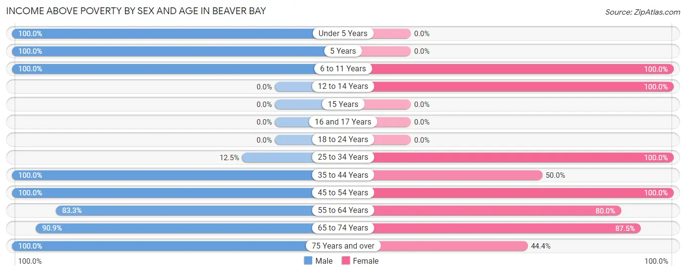 Income Above Poverty by Sex and Age in Beaver Bay