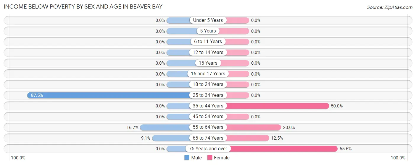 Income Below Poverty by Sex and Age in Beaver Bay