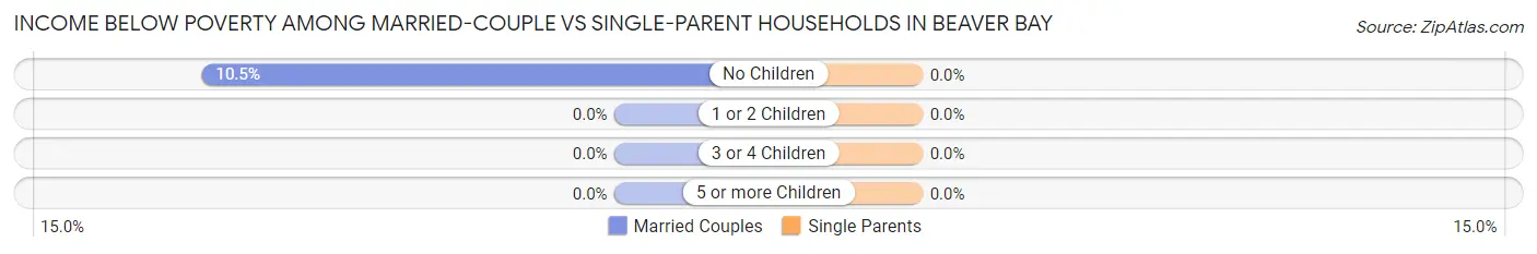 Income Below Poverty Among Married-Couple vs Single-Parent Households in Beaver Bay