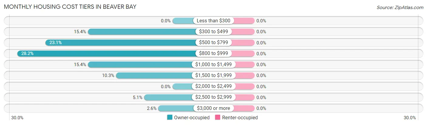Monthly Housing Cost Tiers in Beaver Bay