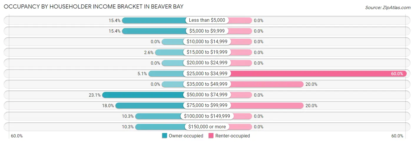Occupancy by Householder Income Bracket in Beaver Bay