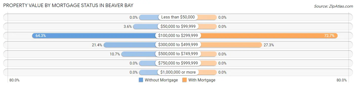 Property Value by Mortgage Status in Beaver Bay