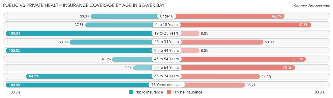 Public vs Private Health Insurance Coverage by Age in Beaver Bay